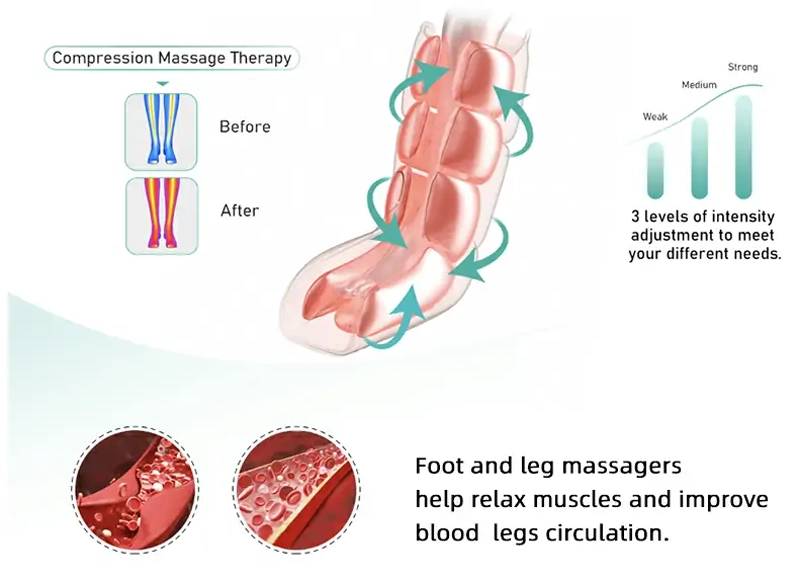 Therapeutic compression improving blood circulation in legs